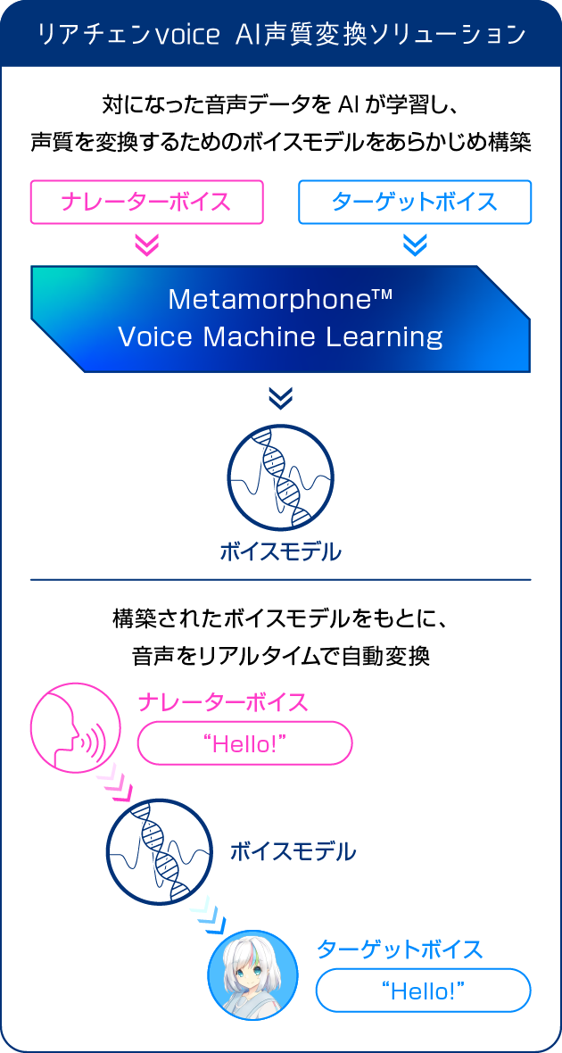 リアチェンvoice AI声質変換ソリューション　対になった音声データをAIが学習し、声質を変換するためのボイスモデルをあらかじめ構築